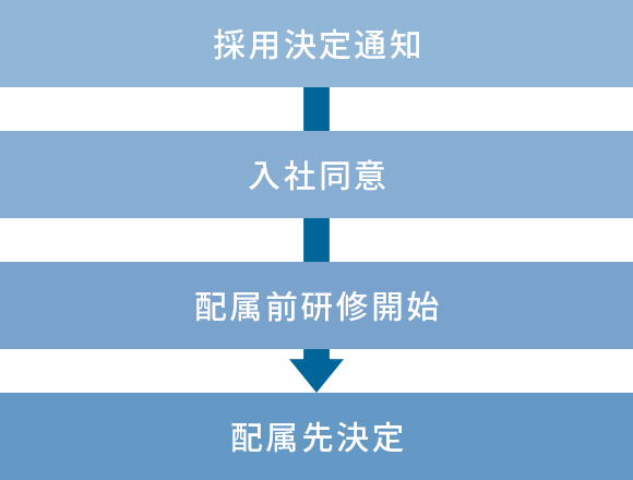 採用決定通知→入社同意→配属前研修開始→配属先決定